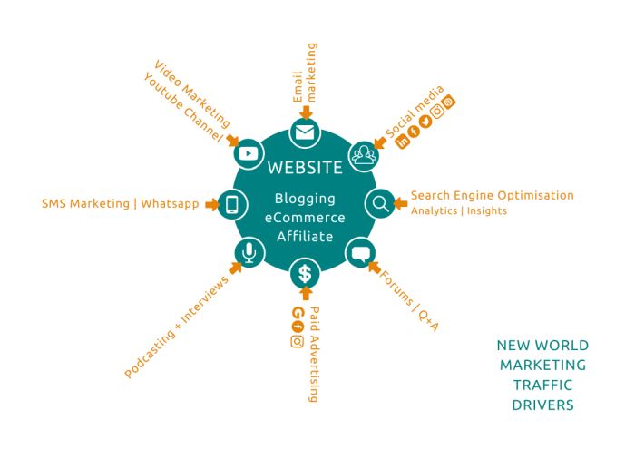 New World Marketing Infographic